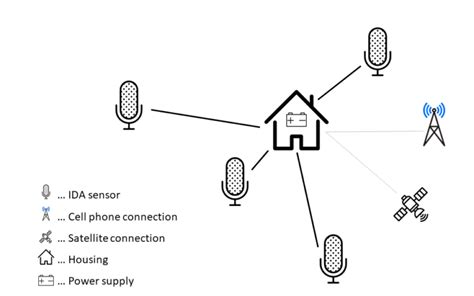 IDA® infrasound detection system - Wyssen Avalanche Control AG