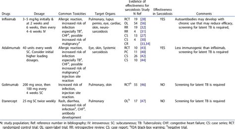 Tnf α Antagonists That Are Effective And Ineffective For Sarcoidosis Download Table