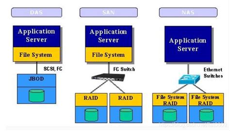 Das，san和nas的区别das Nas San主要区别 Csdn博客