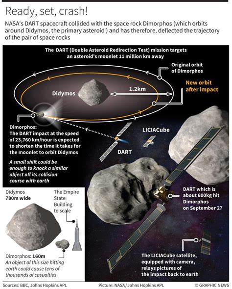 Explained The NASA Spacecraft Asteroid Collision