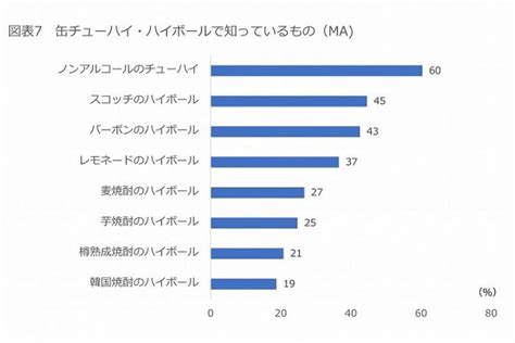 酒好きほぼ100人に聞いた缶チューハイ事情。「8割がアルコール度数を確認」と回答 イエノミスタイル 家飲みを楽しむ人の情報サイト