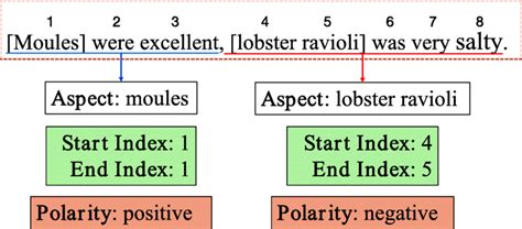 An Example Of Aspect Based Sentiment Analysis Download Scientific Diagram