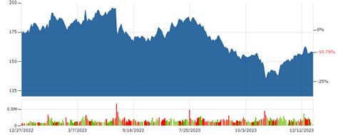 UPS Stock | UNITED PARCEL SERVICE Stock Price Today | Markets Insider