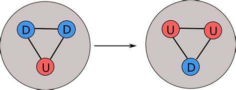 What Is The Quark Composition Of A A Proton B A Neu Quizlet