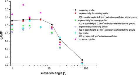 The Different Elevation Angles Are Plotted On A Logarithmic Scale