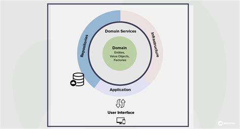 Domain Driven Design In A Nutshell