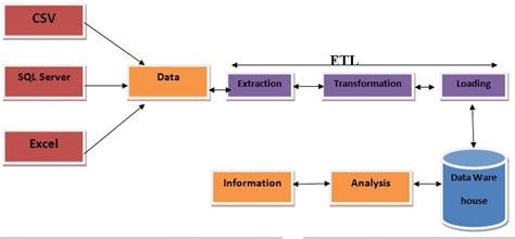 Ssis Tutorial For Beginners Introduction To Ssis Intellipaat