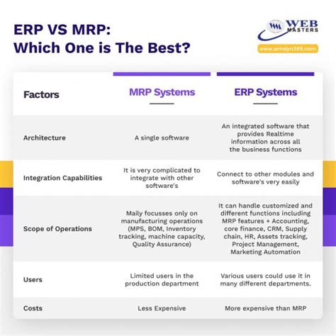 Erp Vs Mrp Comparison What Manufacturers Must Choose