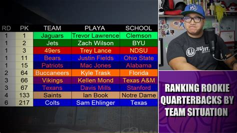 Ranking The 2021 NFL Draft Quarterbacks Based On Team Situation YouTube