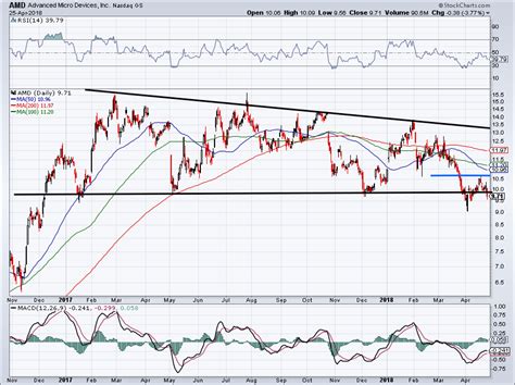 Should You Buy Advanced Micro Devices, Inc. After Earnings Beat ...