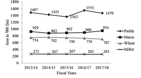 Major cereal crops production area based on fiscal years (Source ...