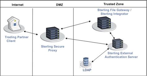 Implementing Single Sign On Scenario In B Bi Sterling Integrator