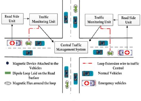 Figure 1 From Real Time Smart Traffic Management System For Smart