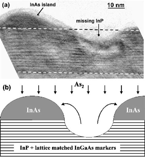 Figure 4 From Role Of Group V Exchange On The Shape And Size Of InAs