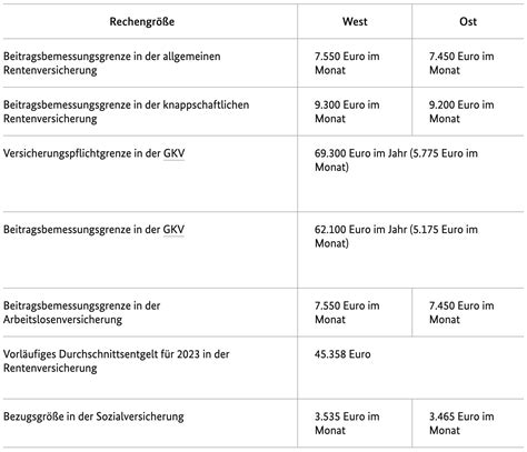 Höhere Bemessungsgrenzen Bundesregierung beschließt Rechengrößen 2024