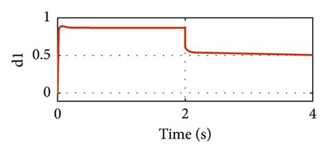 Duty cycles in the first operation mode. (a) Duty cycle of S1 and (b ...