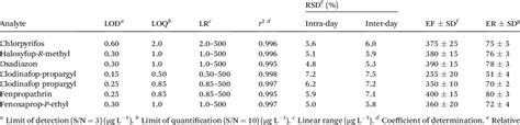 The Obtained Figures Of Merit For The Proposed Analytical Method