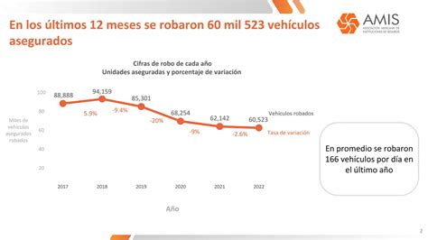 La Jornada Disminuy Por Ciento El Robo De Veh Culos Asegurados