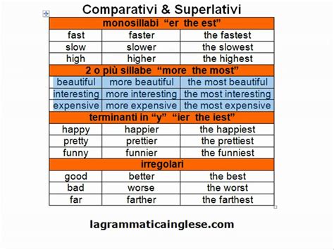 Corso Di Inglese Comparativi E Superlativi YouTube