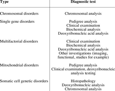 -Diagnosis of genetic disease. | Download Table