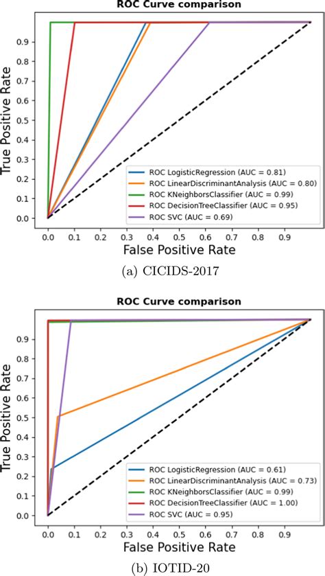 Roc Curve For Binary Classification Download Scientific Diagram