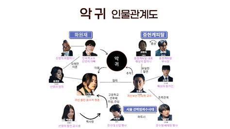 악귀 등장인물 인물관계도