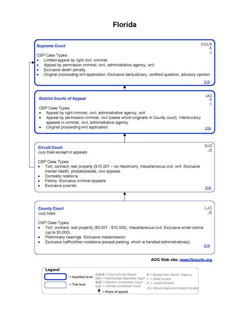New York Compared to Other States - Trial Courts - Simplify the Courts!