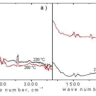 Ftir Spectra Of Carbon For Preheat Temperature C And C In