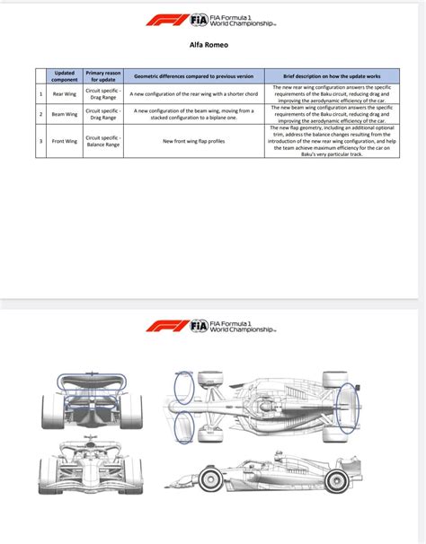 All team upgrades for Baku City Circuit | 2023 F1 Azerbaijan Grand Prix