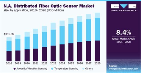 Distributed Fiber Optic Sensor Market Size Report 2021 2028