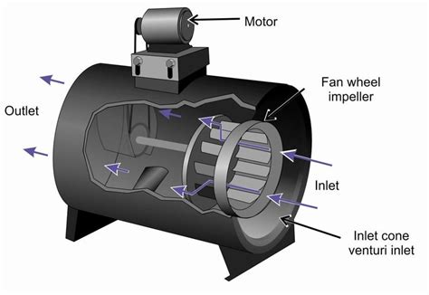 Centrifugal Fan Vs Axial Fan