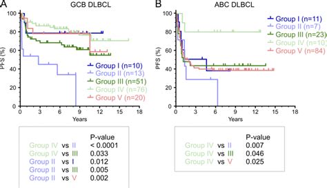 Prognostic value of the sc-COO classification in the GCB- and ABC-DLBCL ...