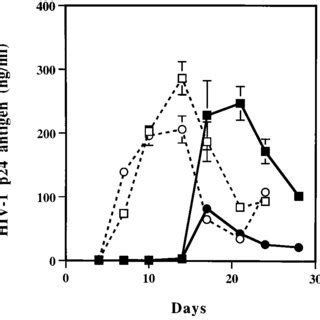 Comparison Of Mutant And Wild Type Virus Replication In