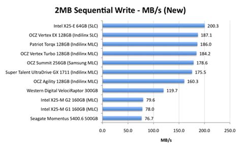 Sequential Readwrite Speed The Ssd Relapse Understanding And