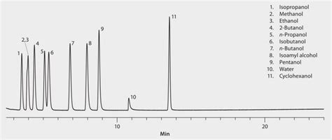 GC Analysis Of Water Impurity In C1 C6 Alcohols On Watercol 1910