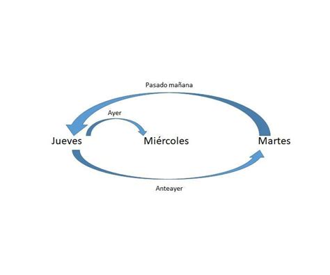 Si Pasado Mañana Es Jueves Que Dia Será El Ayer Del Pasado Mañana De