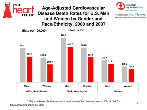 Ppt Cardiovascular Disease In Women Demographics Statistics And