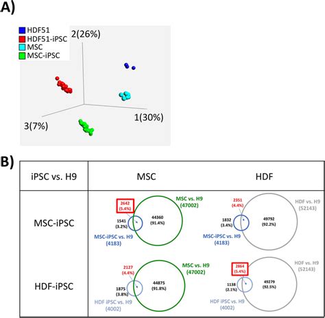 Dna Methylation Analysis Comparing Ipscs To Their Cells Of Origin A