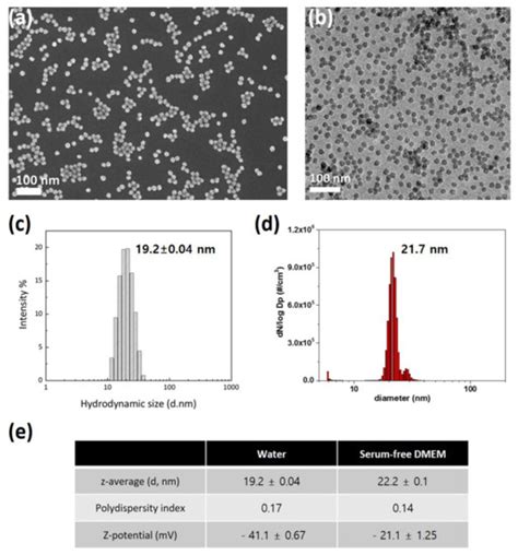 Nanomaterials Special Issue Toxicity Evaluation Of Nanoparticles