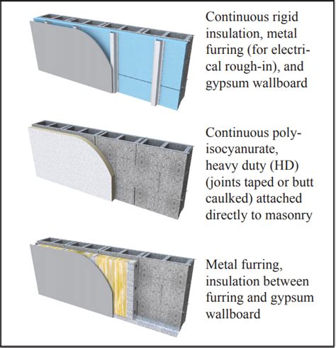 How To Insulate Cinder Block Basement Walls Openbasement