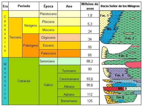 Figura 32 Escala De Tempo Geológico E Carta Estratigráfica Da Bacia