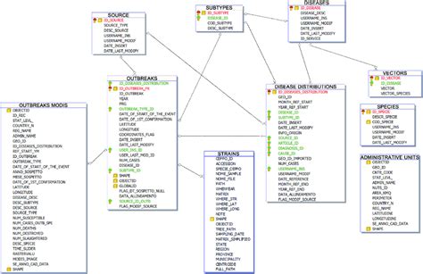 Database structure and table relationship. The DMD database contains a... | Download Scientific ...