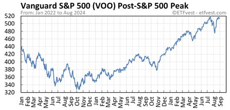 VOO Stock Price Today (plus 21 insightful charts) • ETFvest