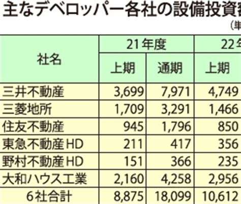 主なデベロッパー各社の設備投資額推移 商業施設新聞