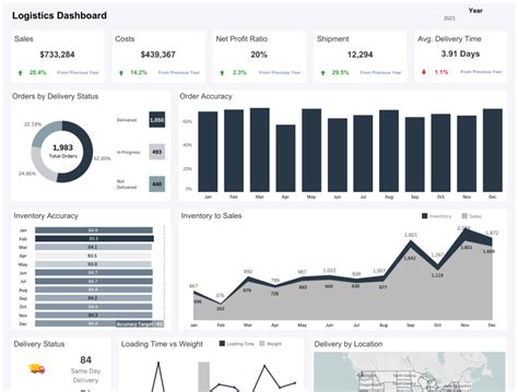 Dribbble Logistics Dashboard Png By Lets Viz