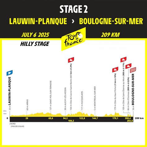 Svelate Le Prime Tre Tappe Del Tour De France 2025 BDC Mag