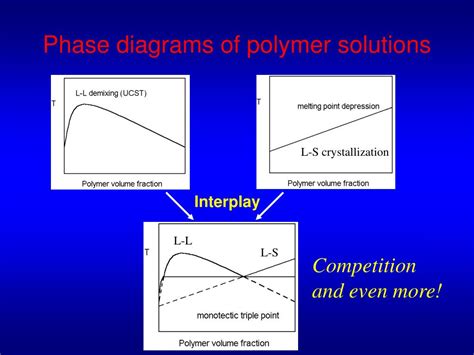 Koningsveld Polymer Phase Diagrams What Are Monomers And Pol