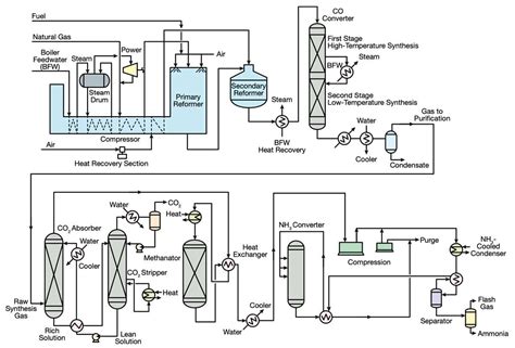 Navigating the Steps of a Natural Gas Plant Process