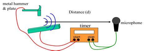 Measuring The Speed Of Sound