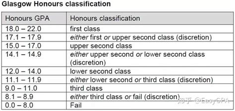 英国成绩等级的标准是什么？要多少分才能拿到一等学位或者distinction？ 知乎